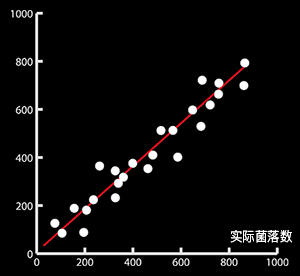 自动计数